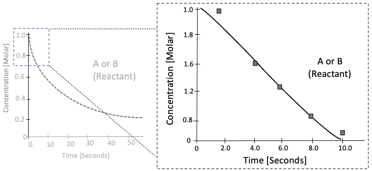 Kinetics Zooming in on the first ten seconds of the reaction consuming the reactant, A or B Study Smarter