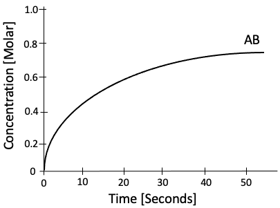 Kinetics Plot of the formation of product, AB. Study Smarter